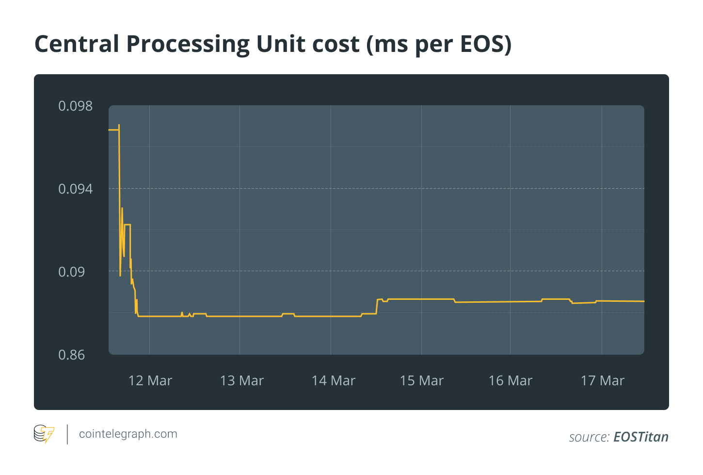 Central Processing Unit cost (ms per EOS)