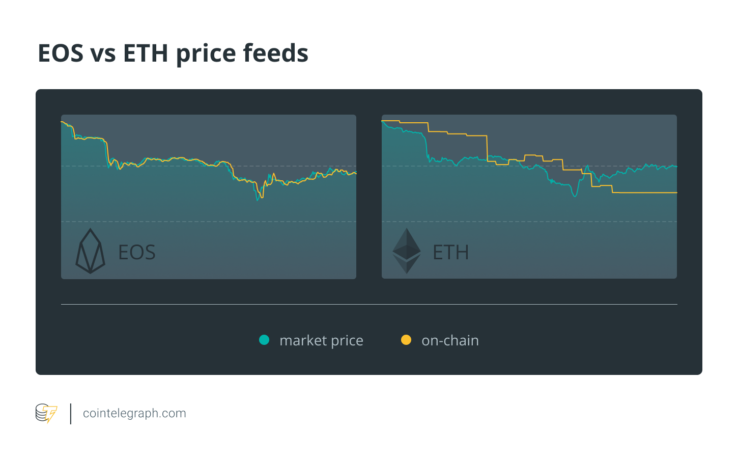 Note: Price feed chart based on the blockchain data