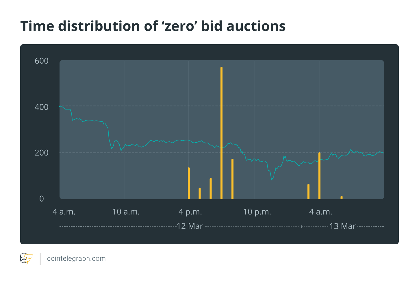 Note: Based on the blockchain data