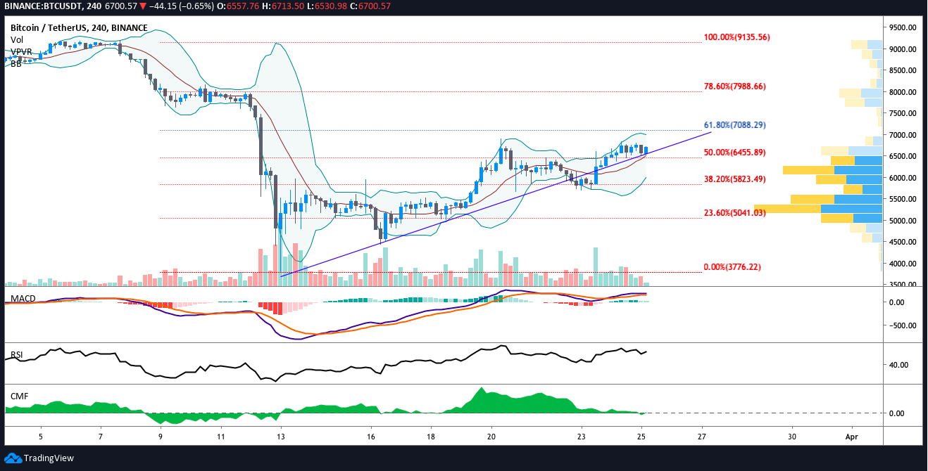 BTC USDT 4-hour chart