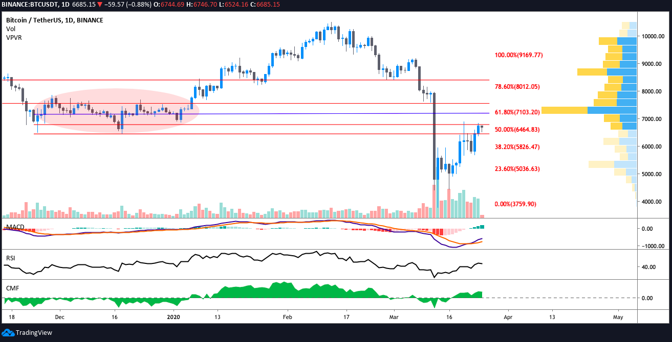 BTC USDT daily chart