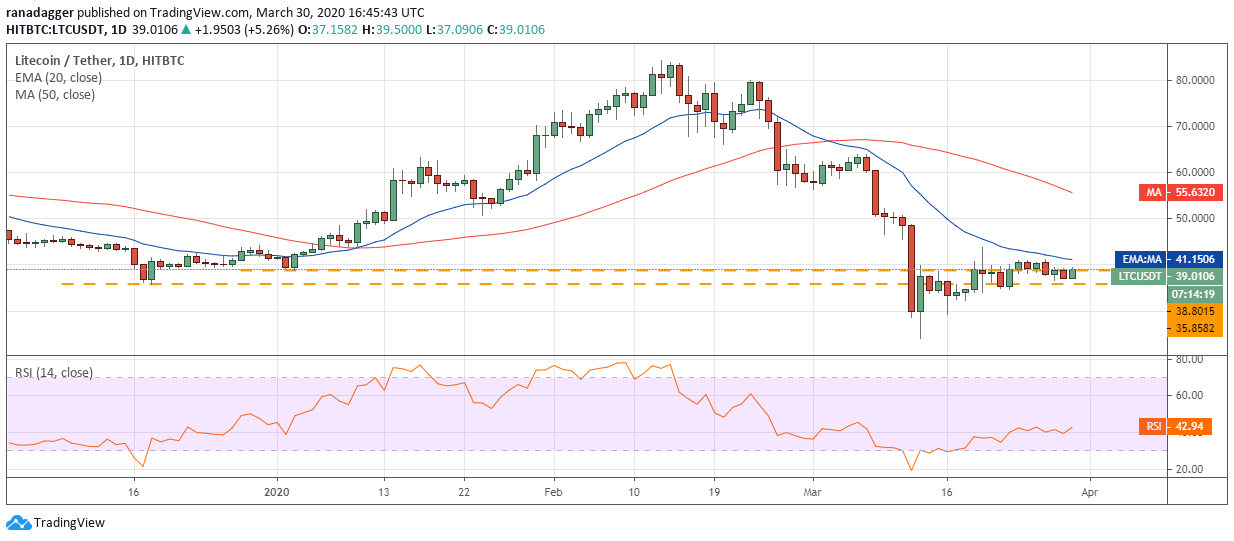 LTC USD daily chart. Source: Tradingview​​​​​​​