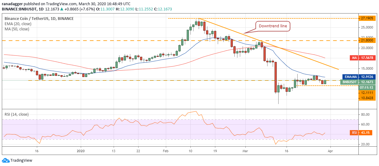 BNB USD daily chart. Source: Tradingview​​​​​​​