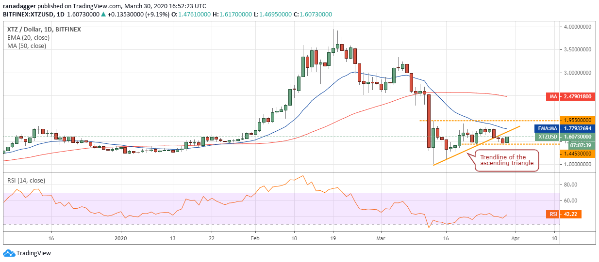 XTZ USD daily chart. Source: Tradingview​​​​​​​