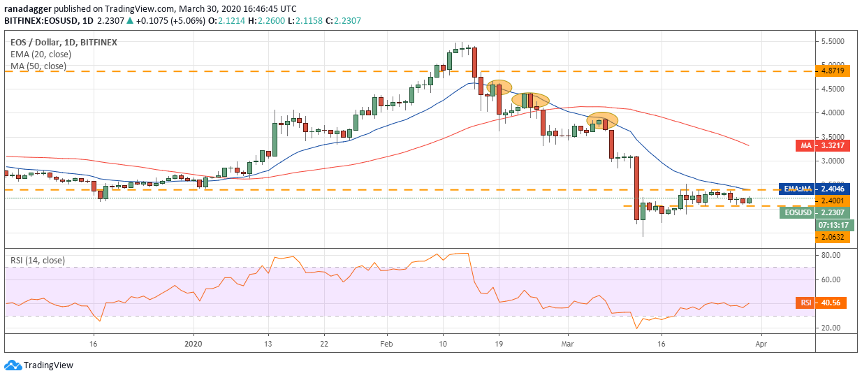 EOS USD daily chart. Source: Tradingview​​​​​​​