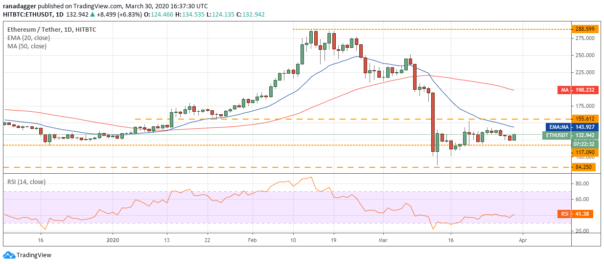 ETH USD daily chart. Source: Tradingview