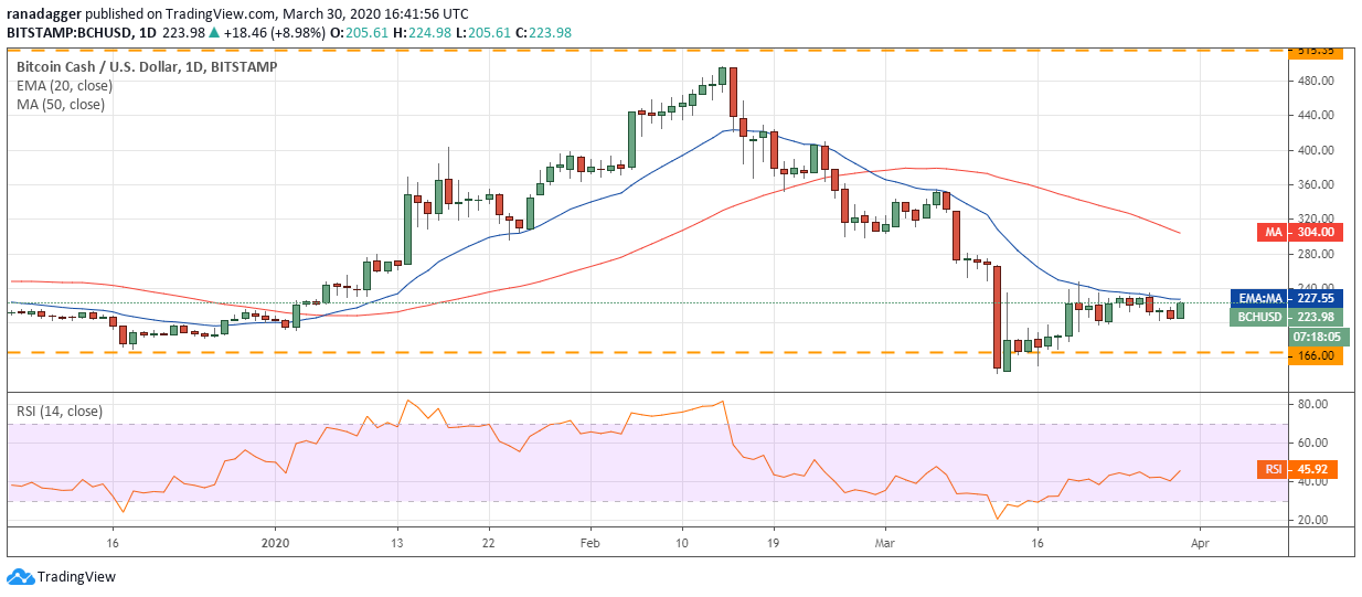 BCH USD daily chart. Source: Tradingview​​​​​​​