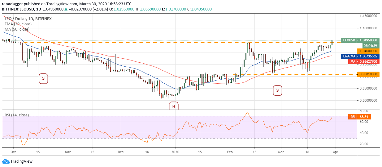 LEO USD daily chart. Source: Tradingview​​​​​​​