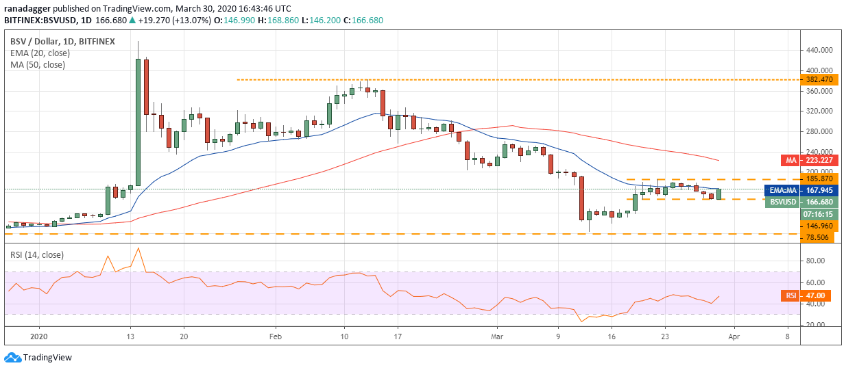 BSV USD daily chart. Source: Tradingview​​​​​​​