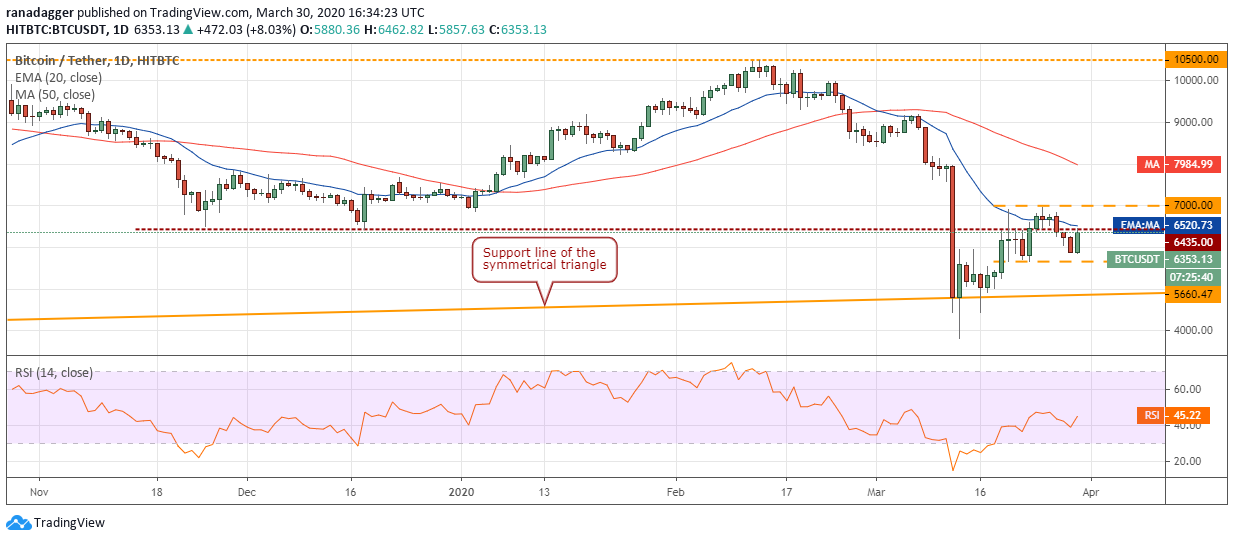 BTC USD daily chart. Source: Tradingview