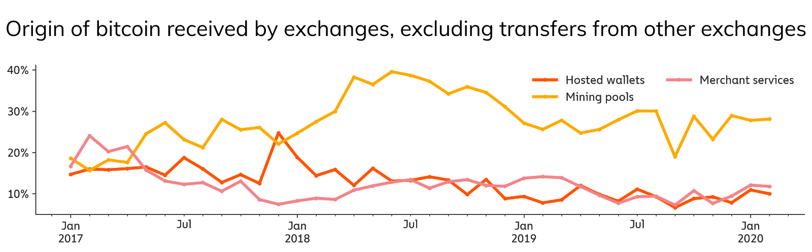 Origin of Bitcoin received by exchanges, excluding transfers from other exchanges. Source: Chainalysis