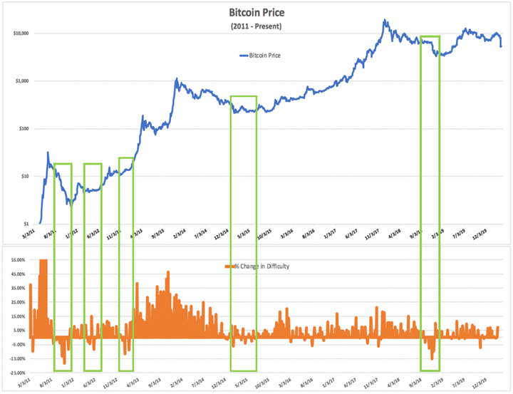 Bitcoin Price and mining difficulty correlation from 2011 to date. Source: Blockware Solutions