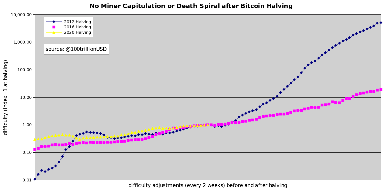 Bitcoin difficulty behavior forecast for 2020 halving
