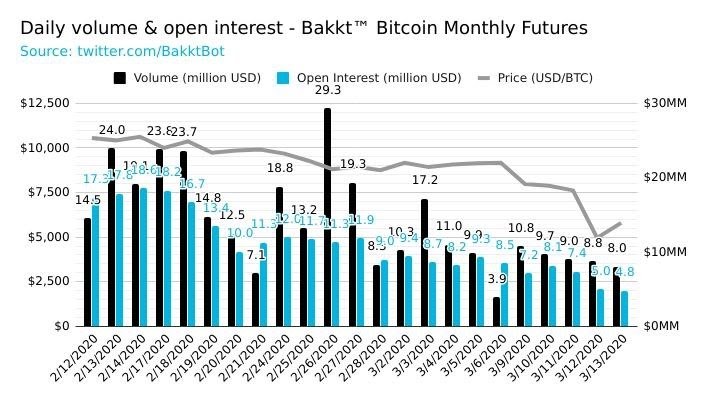 Bakkt Bitcoin futures volumes and open interest