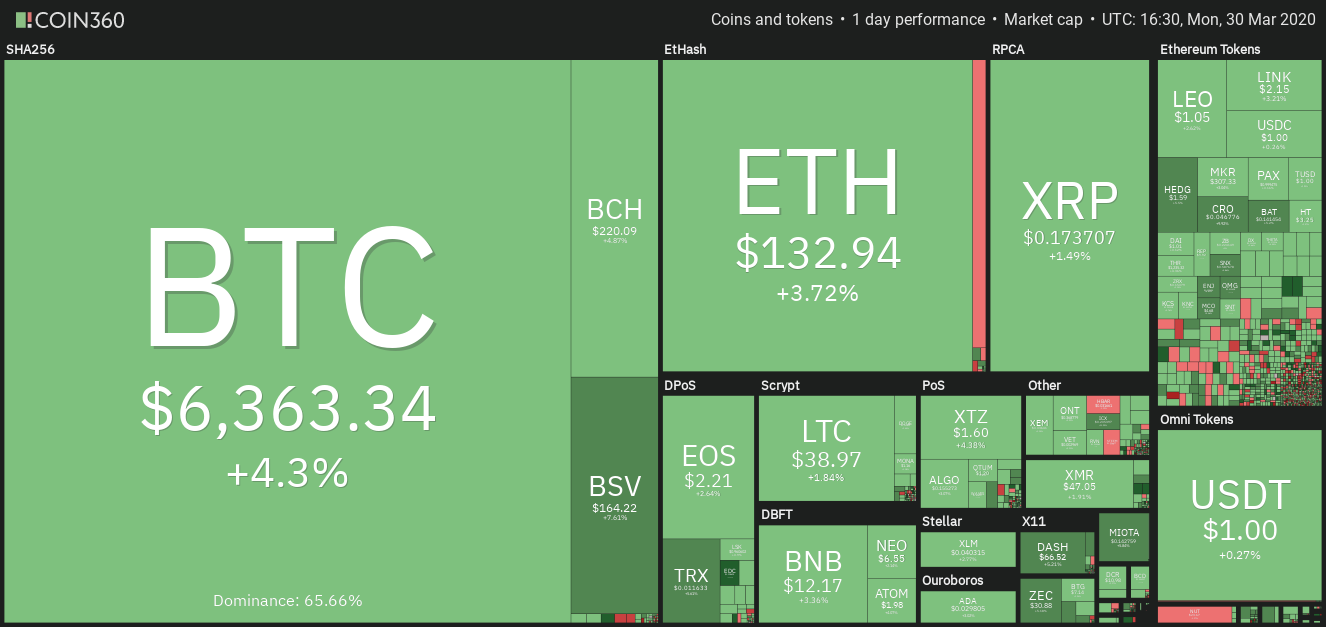 Daily cryptocurrency market performance. Source: Coin360