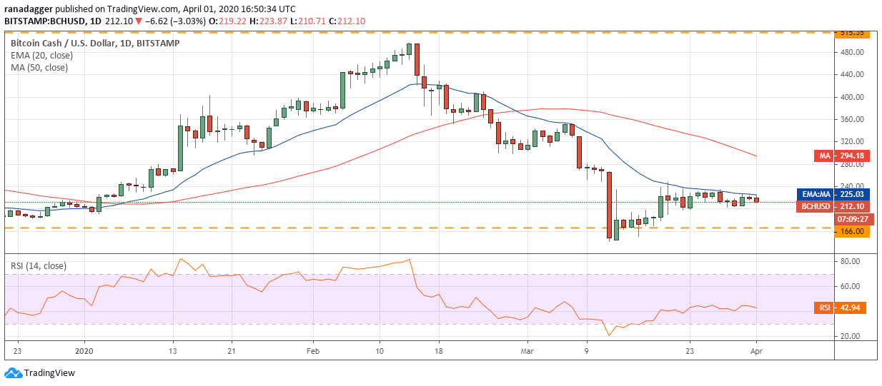 BCH–USD daily chart