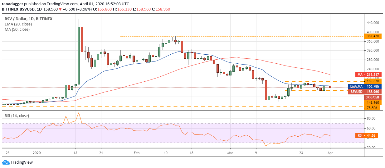 BSV–USD daily chart