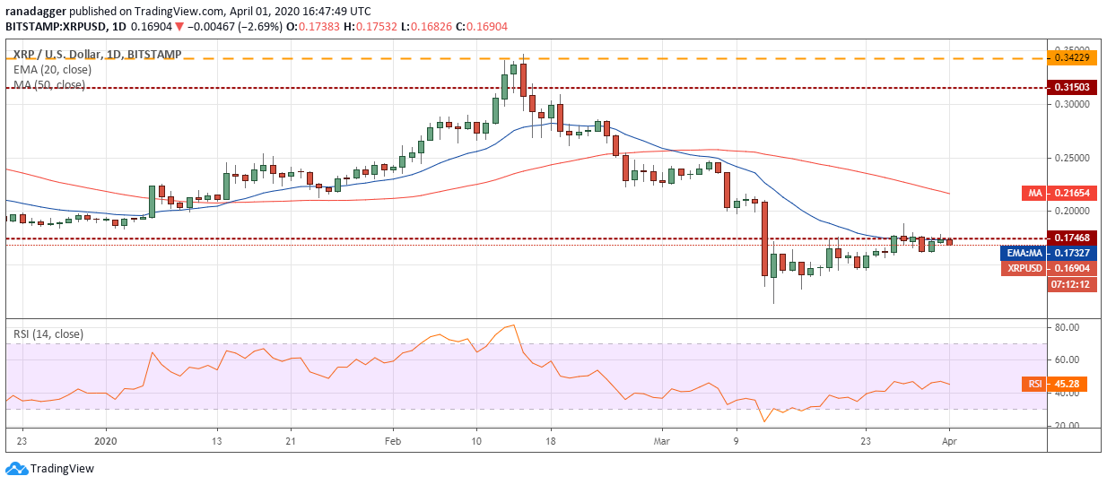 XRP–USD daily chart
