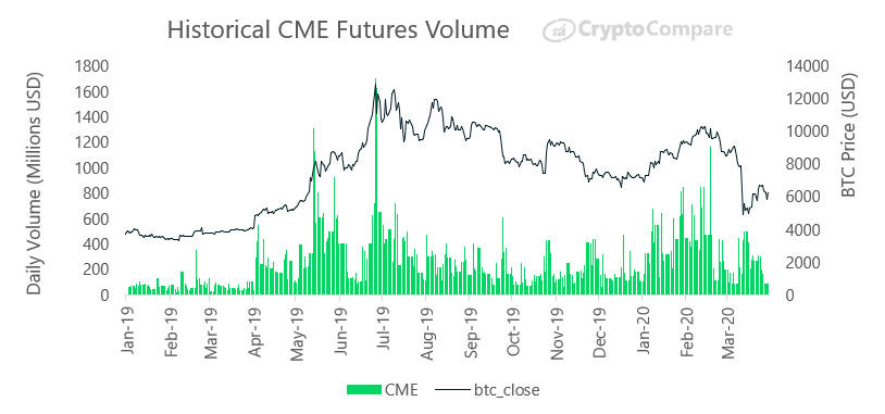 Historical CME Futures Volume