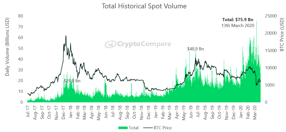 Total Historical BTC Spot Volume