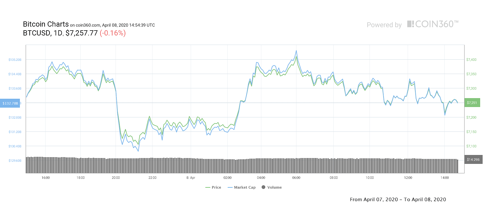 Bitcoin 1-day price chart. Source: Coin360