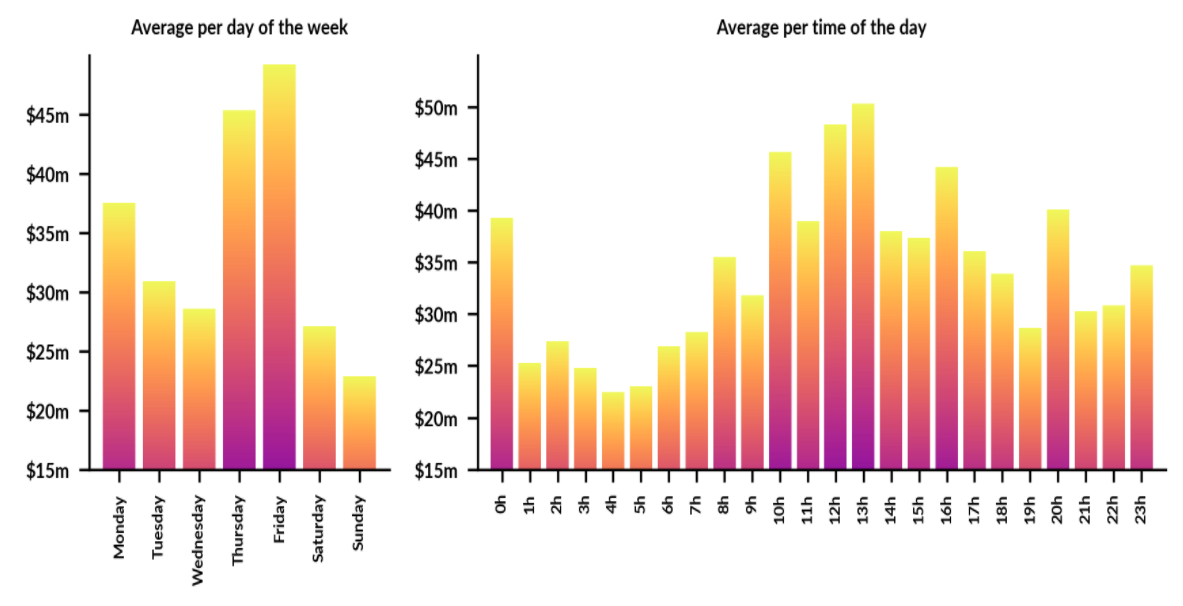 Binance average BTC–USDT spot volume, 30 days). Source: Skew.com