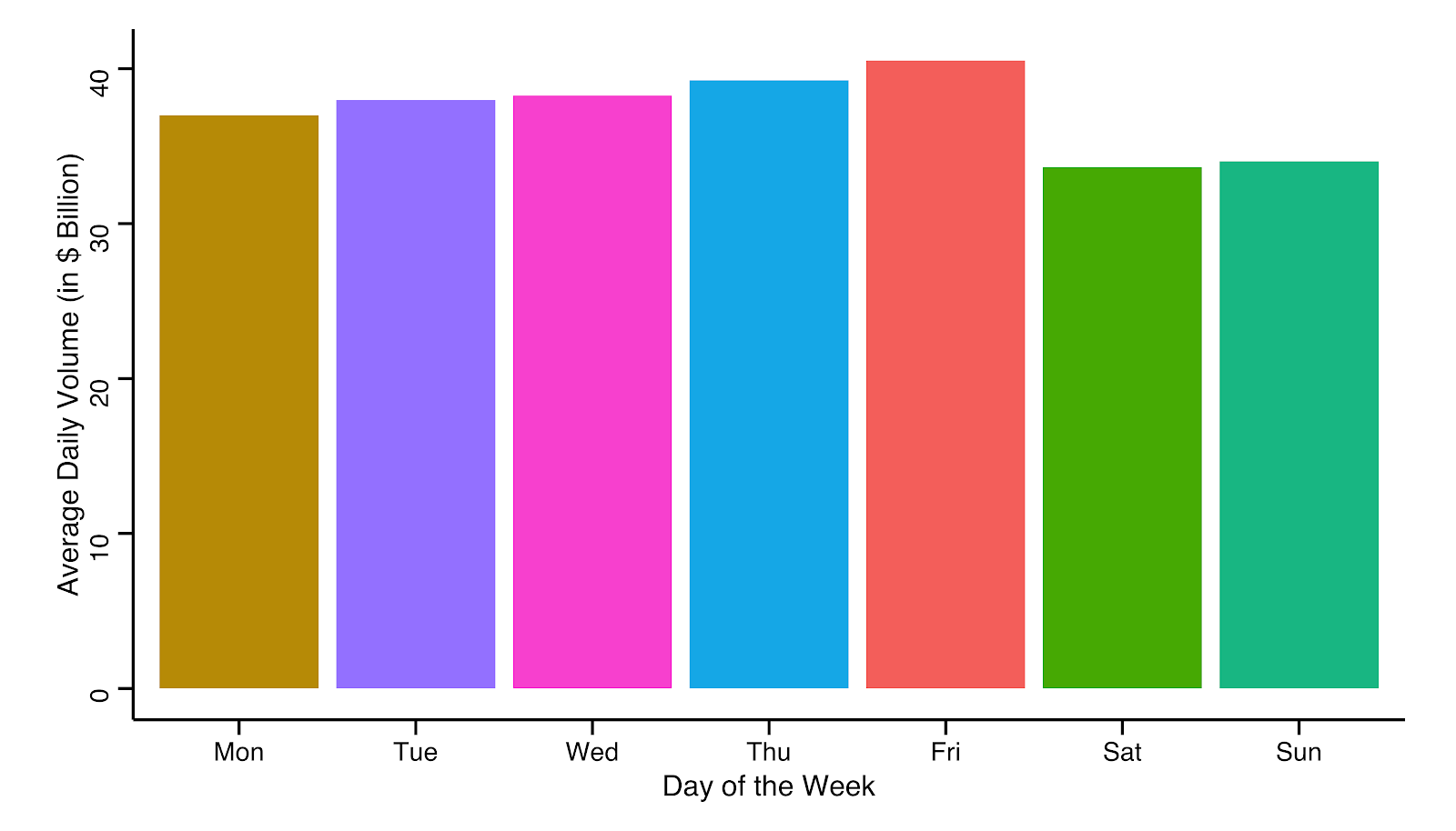 Average daily transaction volume for each day of the week since January.