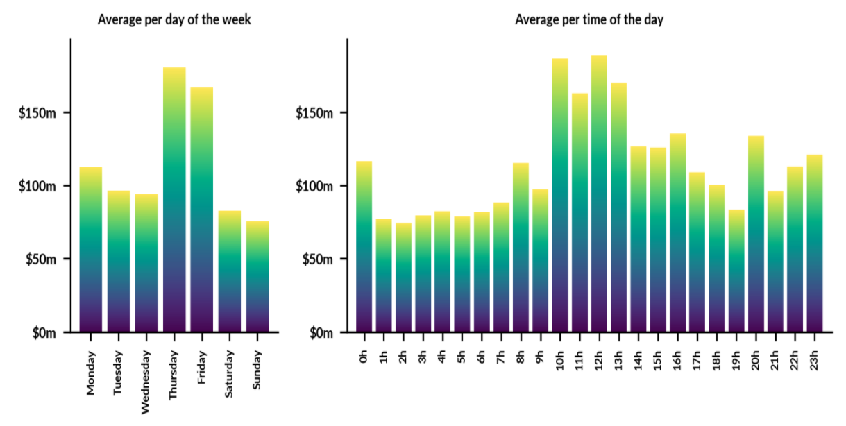 BitMEX average XBT–USD perpetual contract volume, 30 days. Source: Skew.com