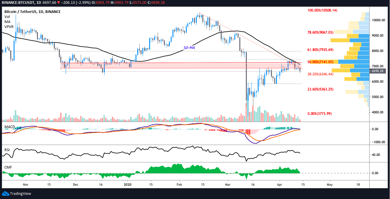 BTC USDT daily chart