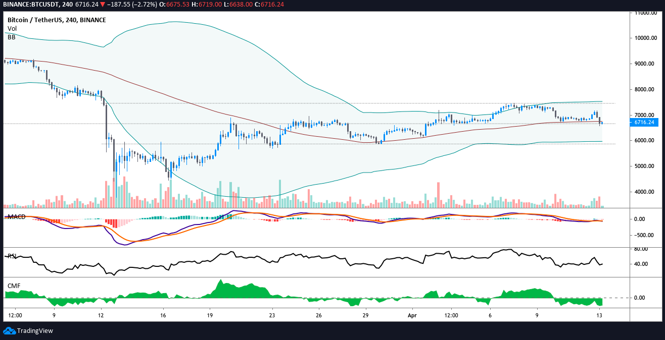 BTC USDT 4-hour chart