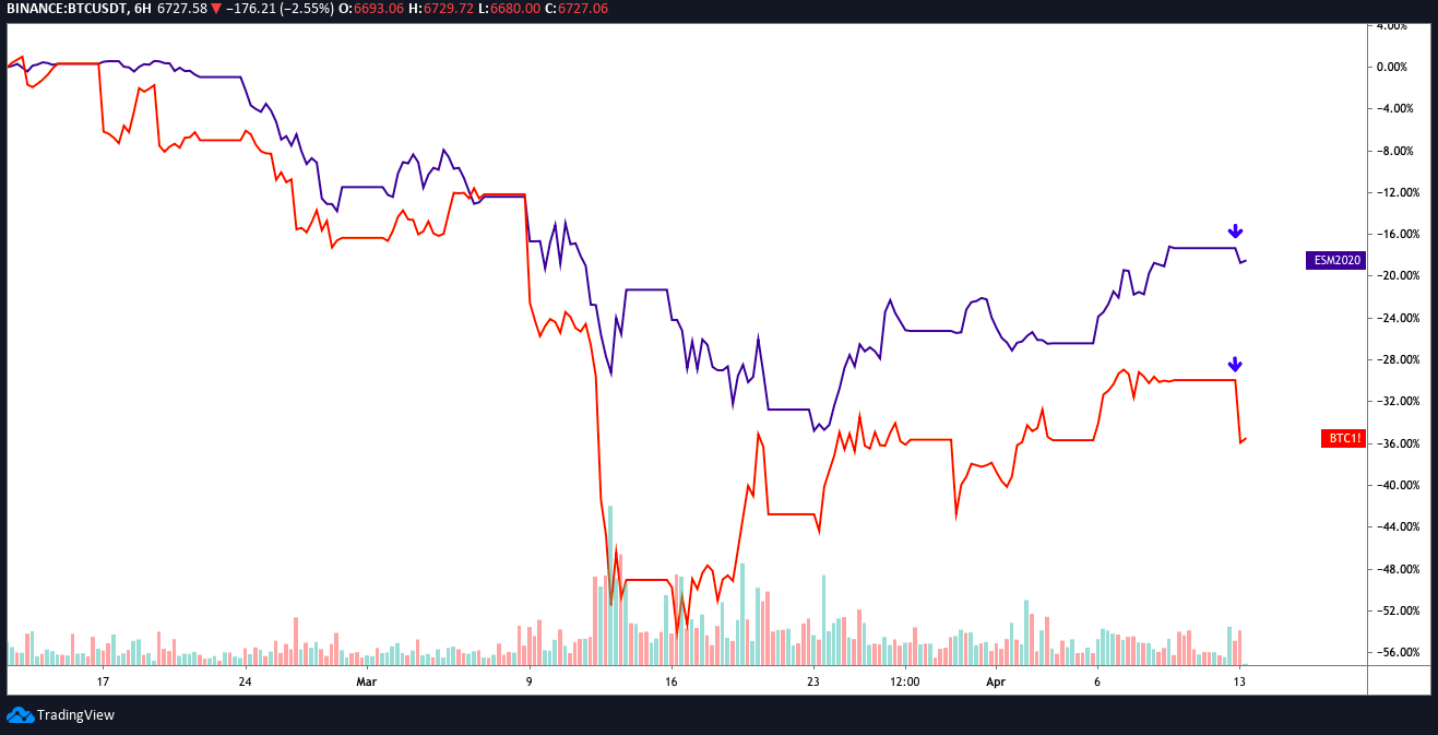 CME Bitcoin Futures (BTC1!) compared to S&P500 Futures 6-hour chart