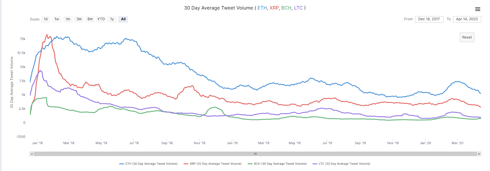 ETH, XRP, BCH, LTC 30-day average tweet volume vs. market cap