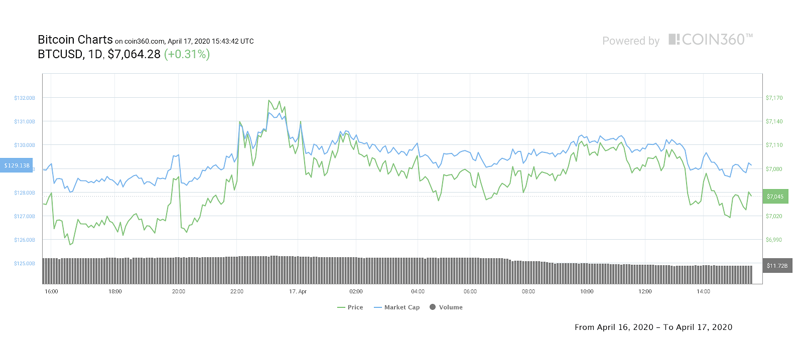 Bitcoin 1-day price chart