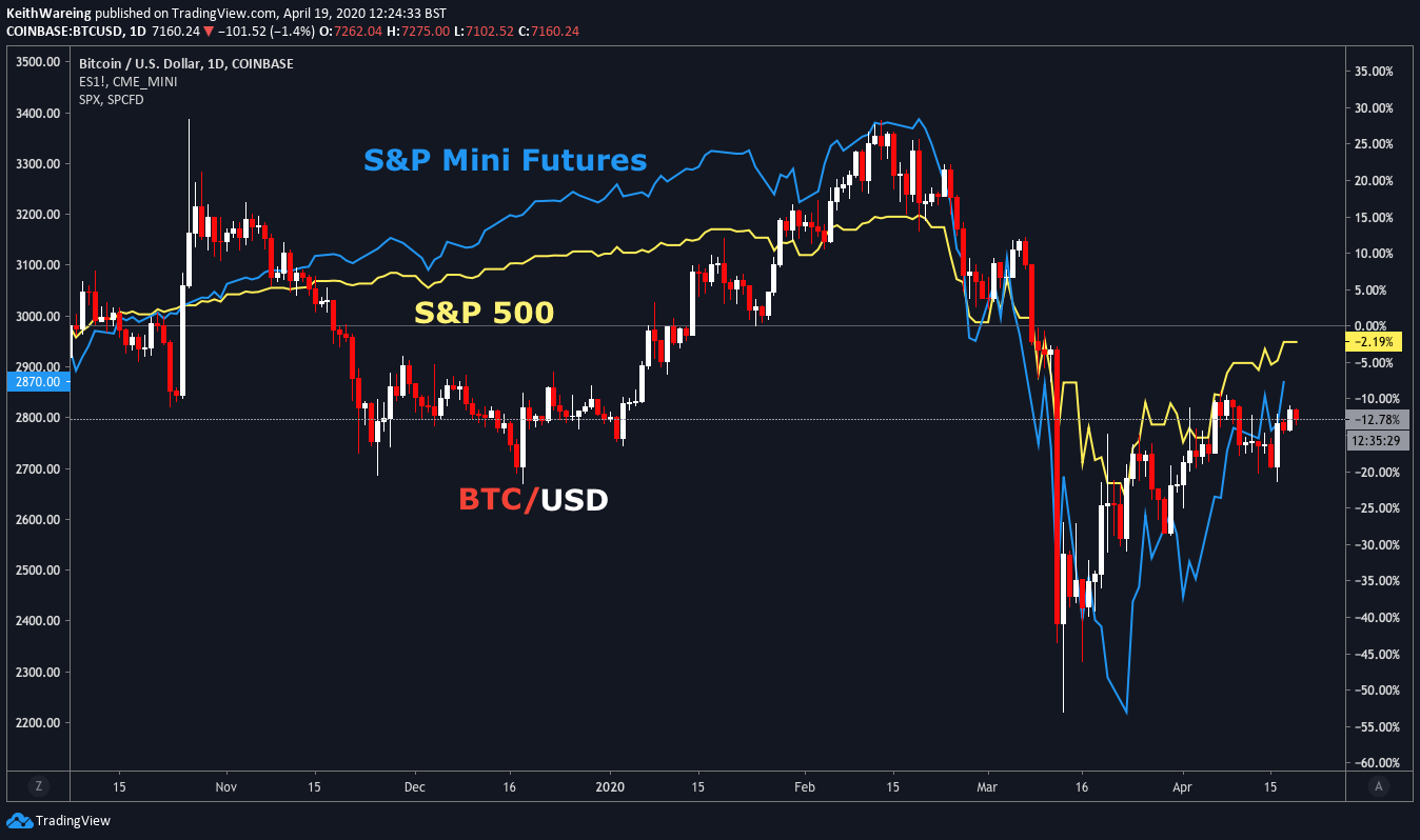 BTCUSD weekly Comparison with S&P 500 and Mini Futures chart Source: TradingView