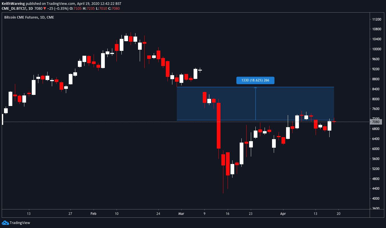 BTCUSD weekly CME chart Source: TradingView​​​​​​​