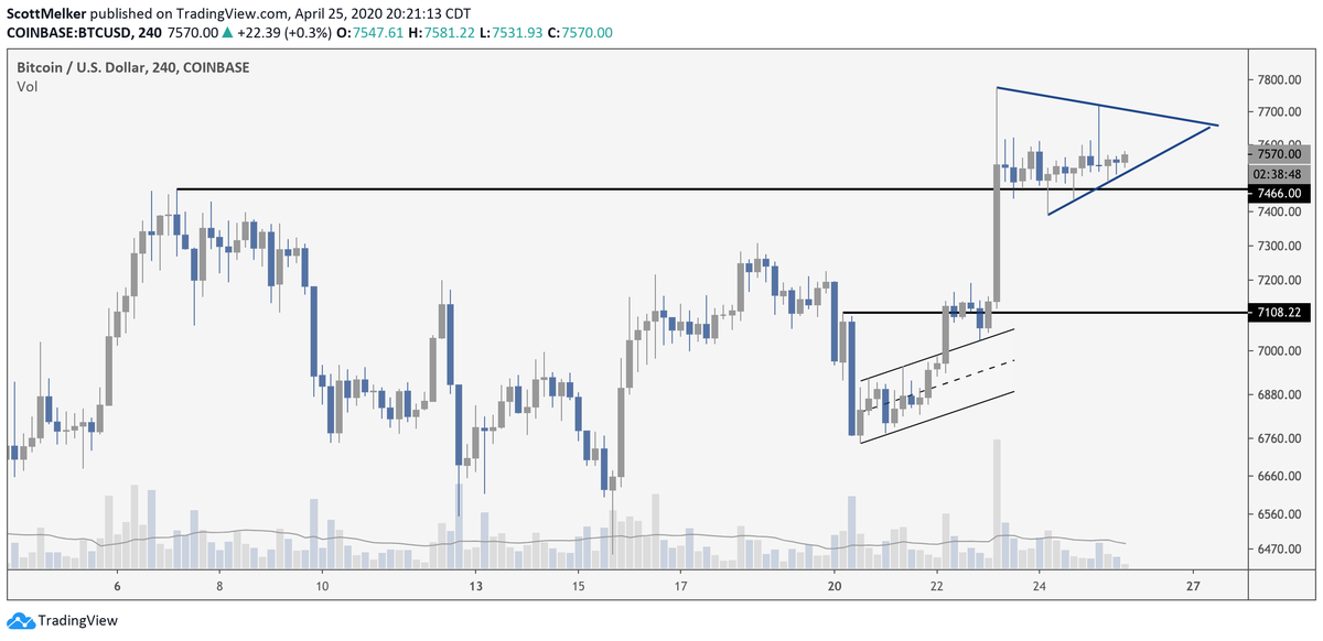 Ascending triangle forms in a 4-hour chart of Bitcoin