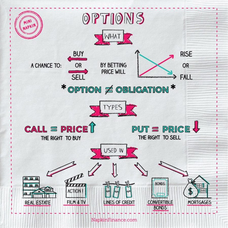 Call and put options explained