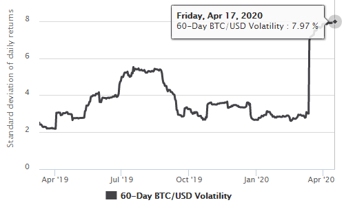 Bitcoin’s current 60-day volatility