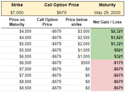 Theoretical return for a put option buyer