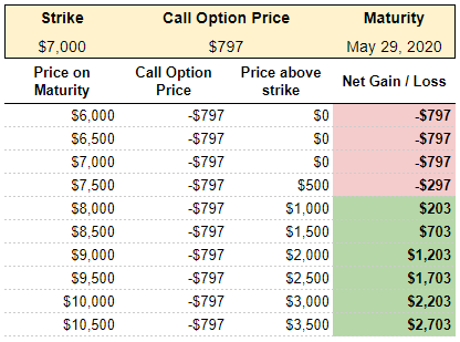 Theoretical return for a call option buyer