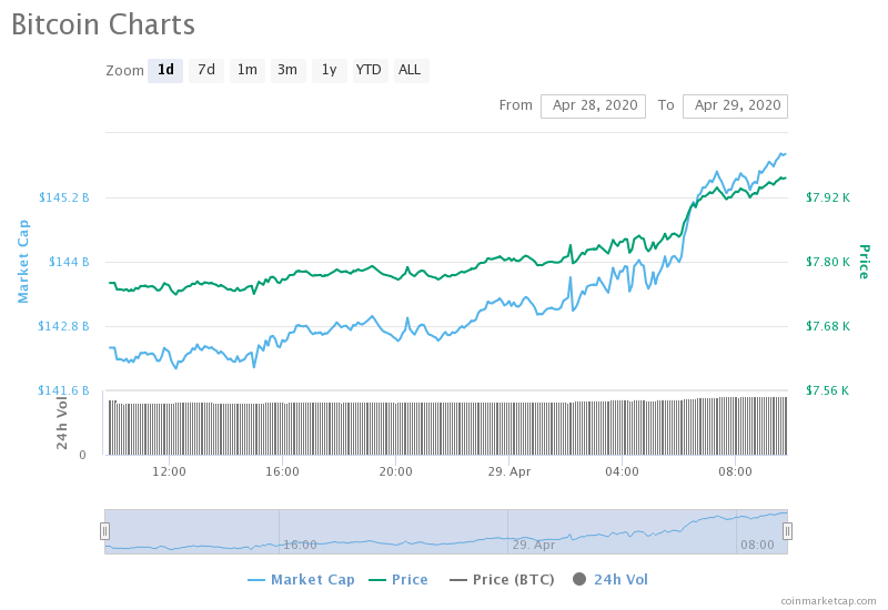 Bitcoin 1-day chart