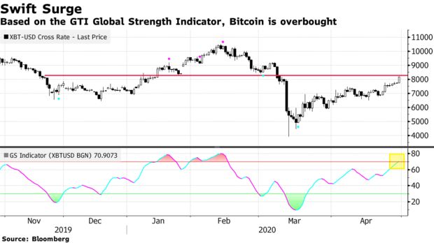 Based on the GTI Global Strength Indicator, Bitcoin is overbought