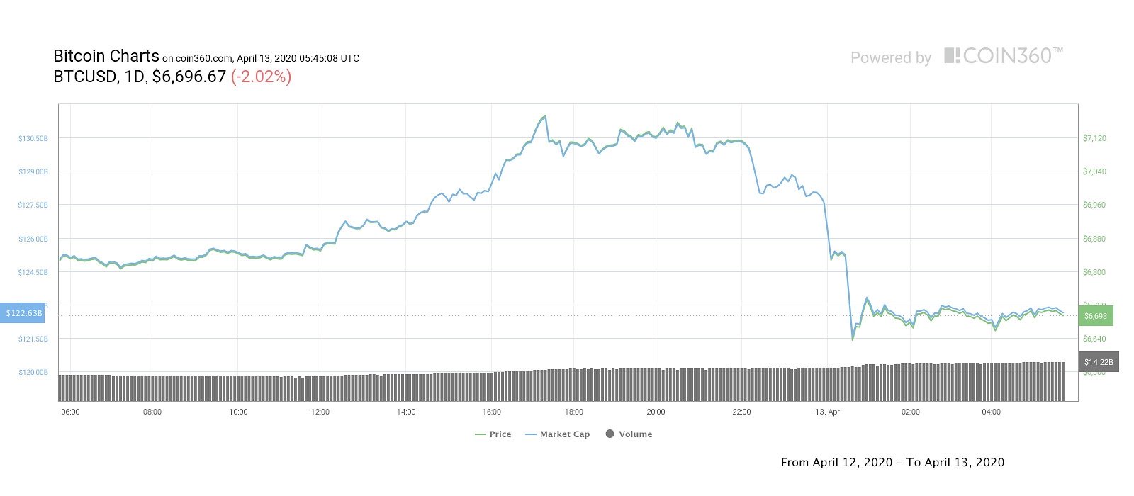 Bitcoin daily price chart