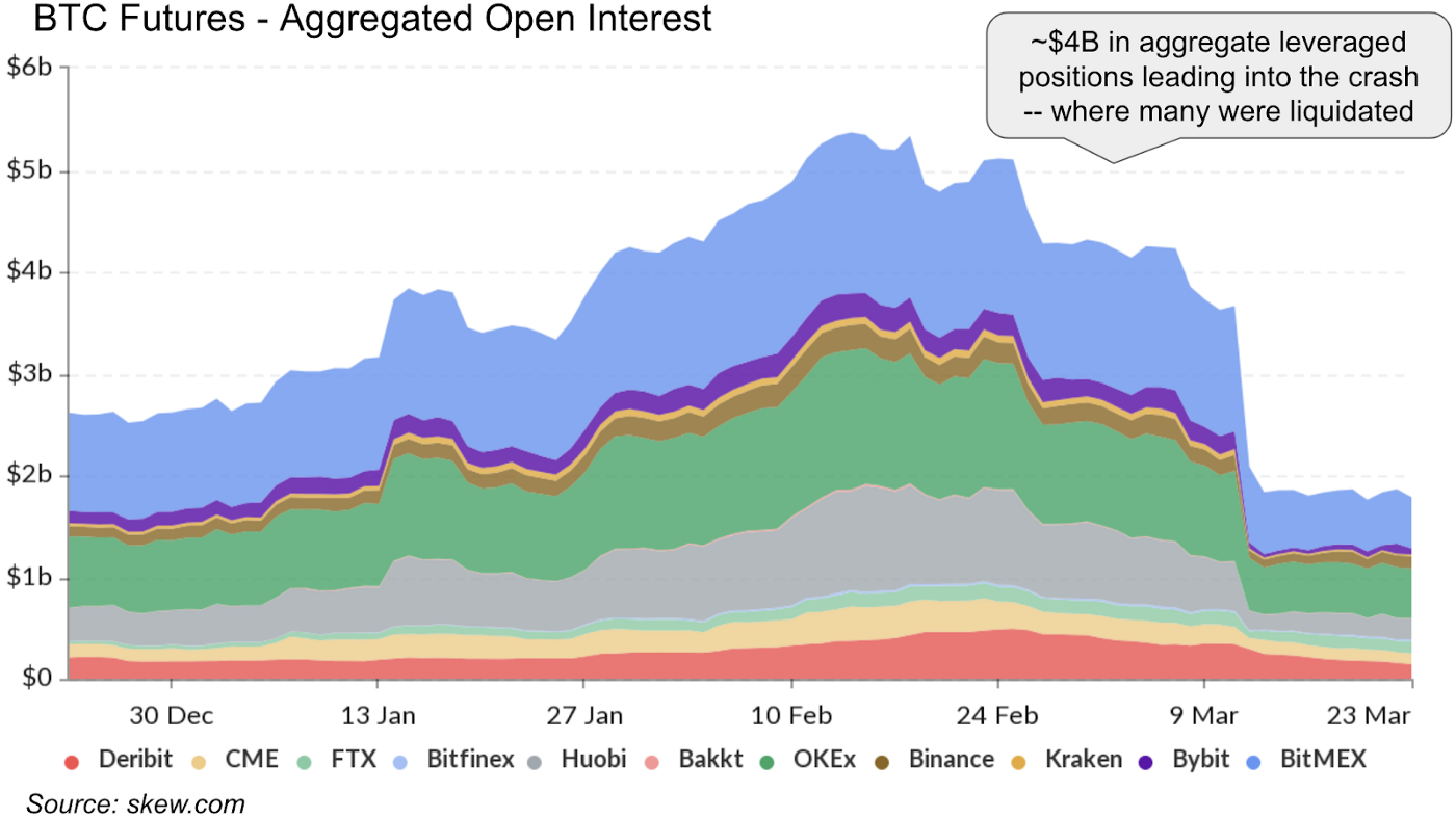 Bitcoin Futures-Aggregated Open Interest. Source: Coinbase, Skew