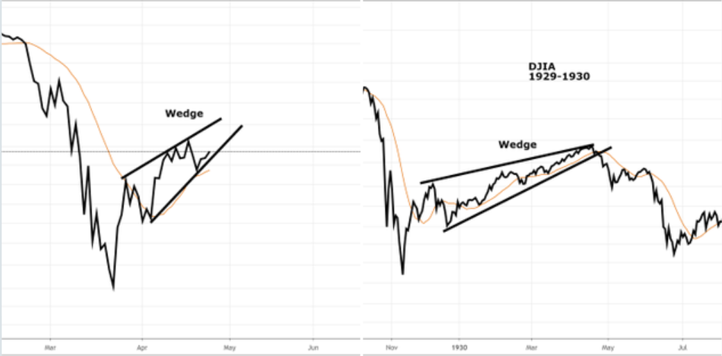 Dow Jones charts from 2020 and 1929-30