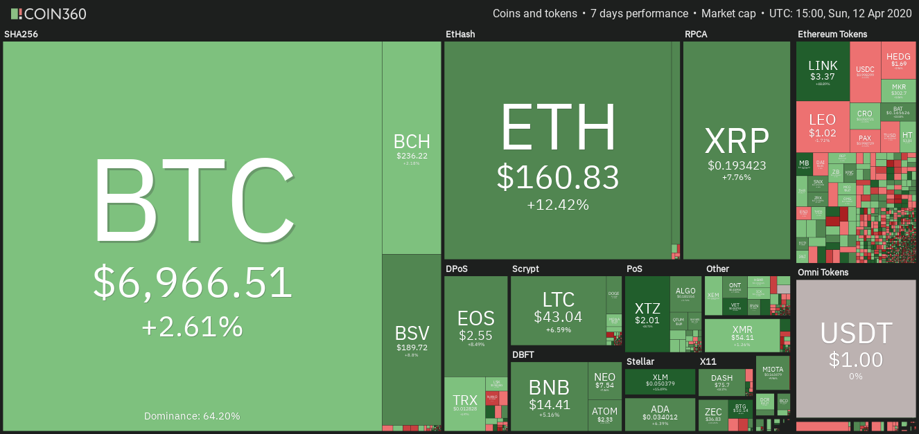 Crypto market data weekly view. Source: Coin360