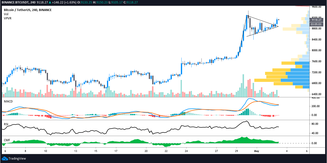 BTC USDT 4-hour chart