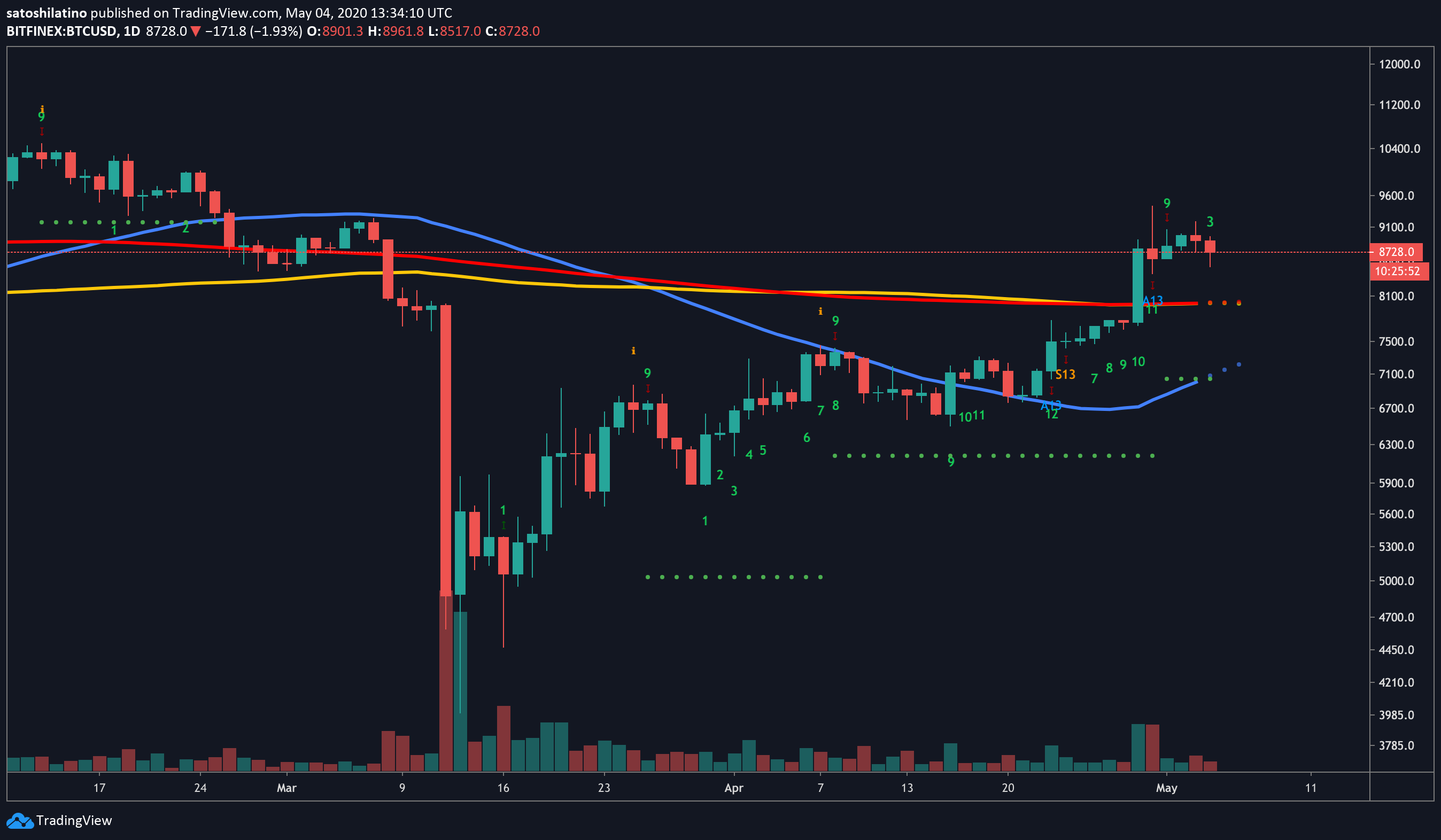 Bitcoin US dollar price chart