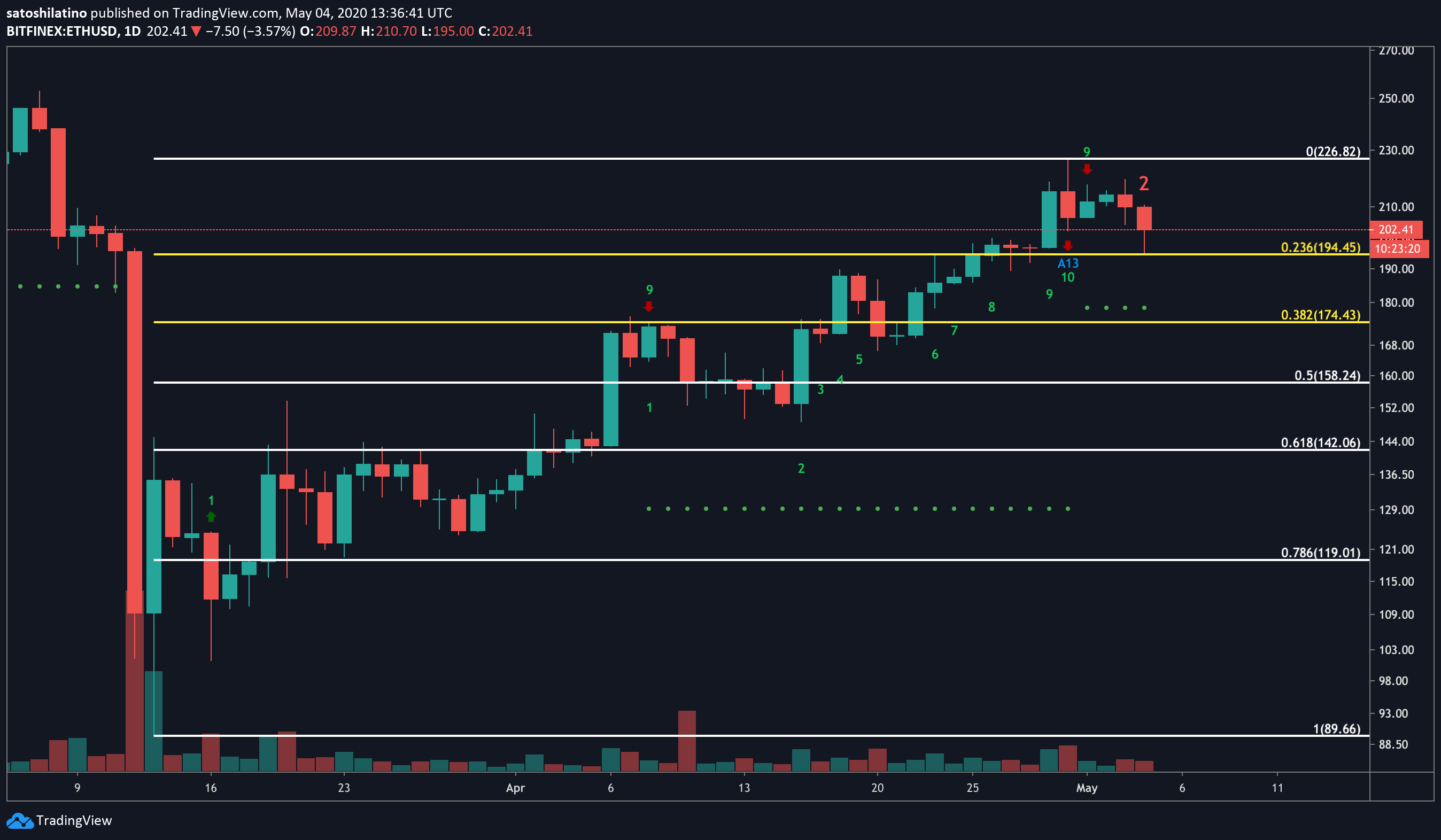 Ethereum US dollar price chart