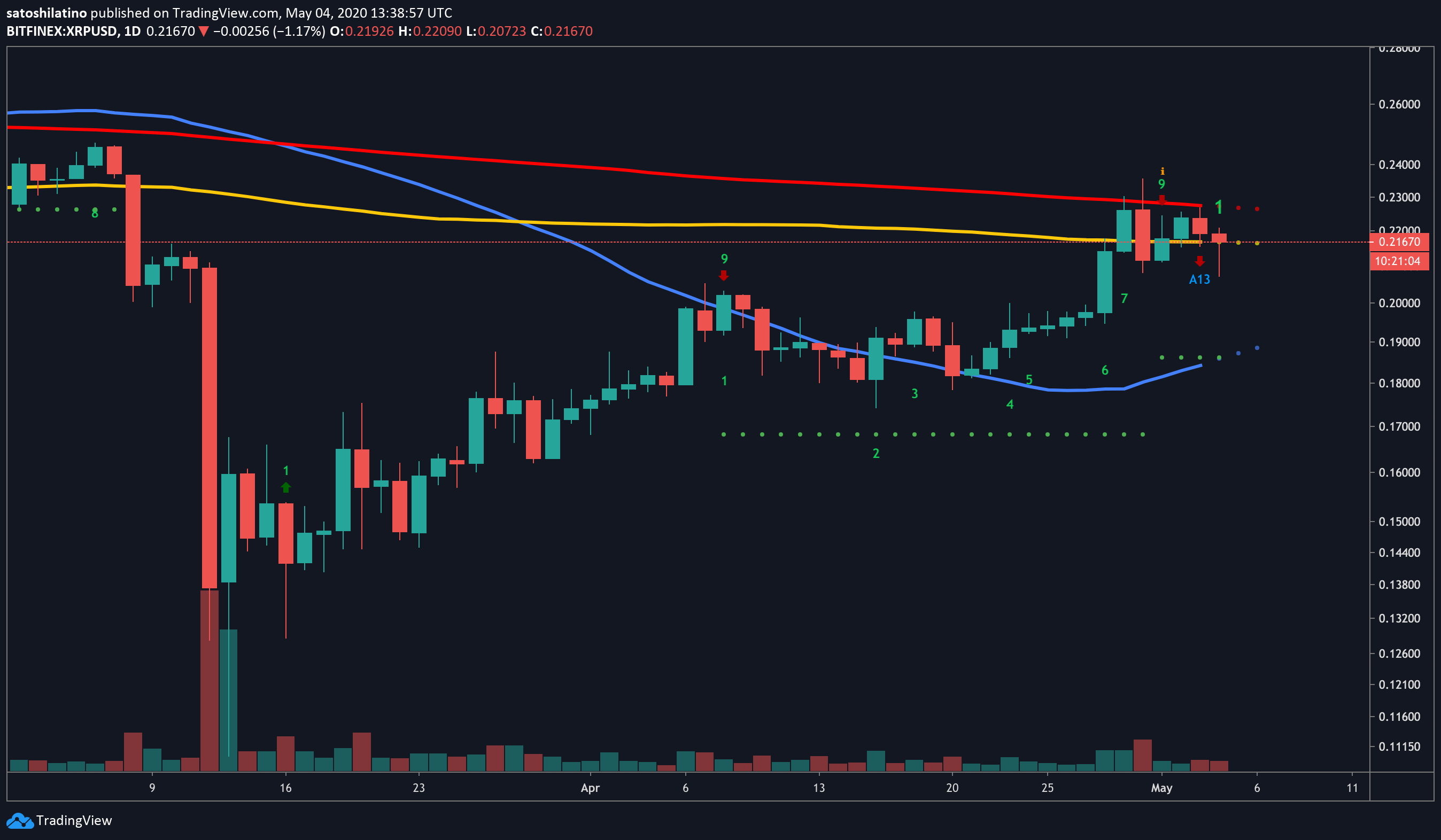 XRP US dollar price chart